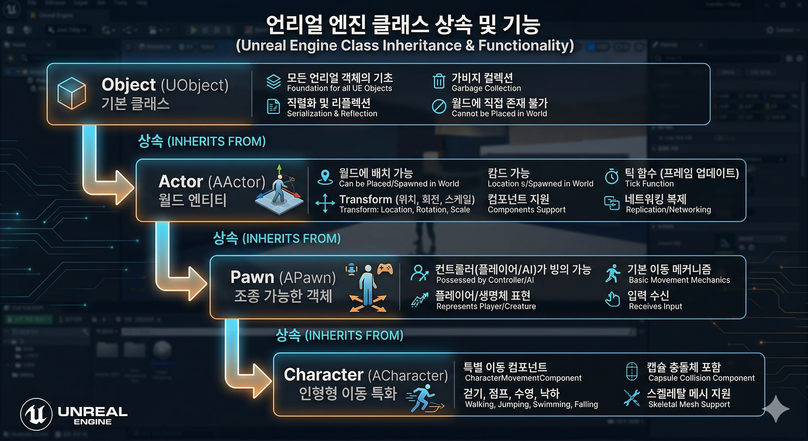 Object에서 Actor, Pawn, Character로 이어지는 클래스 상속 계층