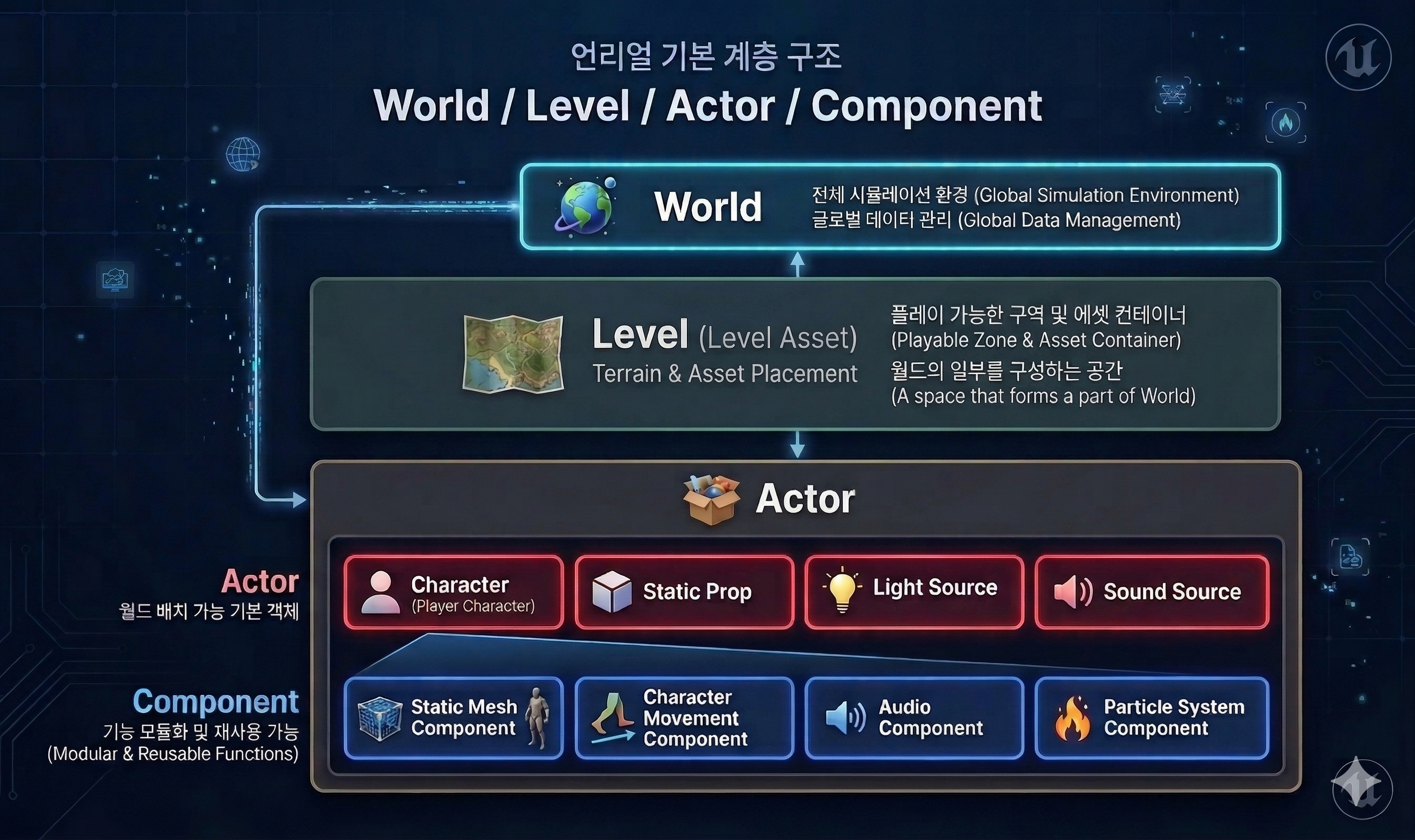 World, Level, Actor, Component 포함 관계를 나타낸 계층 구조